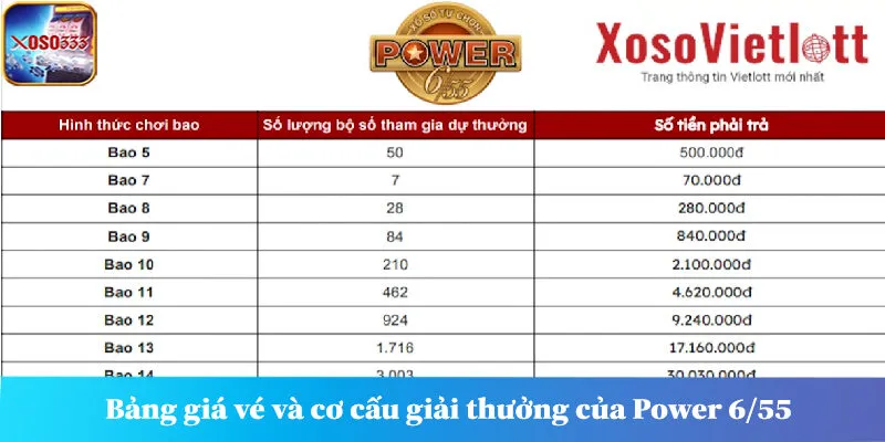 Bảng giá vé và cơ cấu giải thưởng của Power 6/55