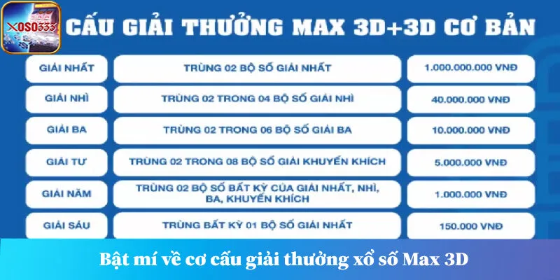 Bật mí về cơ cấu giải thưởng xổ số Max 3D