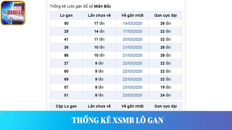 Thống kê XSMB lô gan tại Xoso333 sẽ giúp bạn theo dõi những con số đã lâu không về